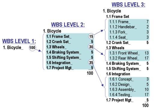 Break deliverables down into tasks