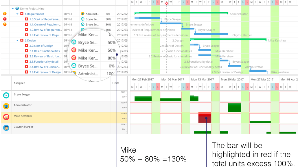 create the project schedule