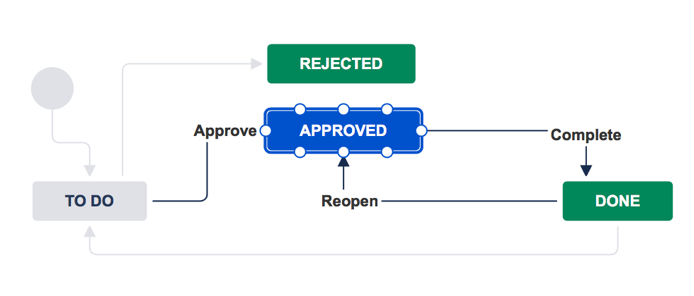 Jira Workflow Graph