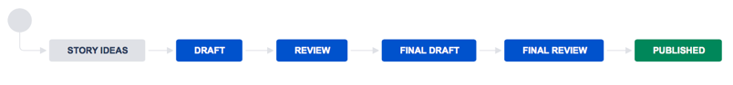 Workflows in Jira to Suit Different Teams