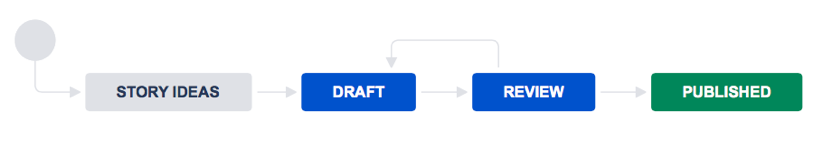 Workflows in Jira