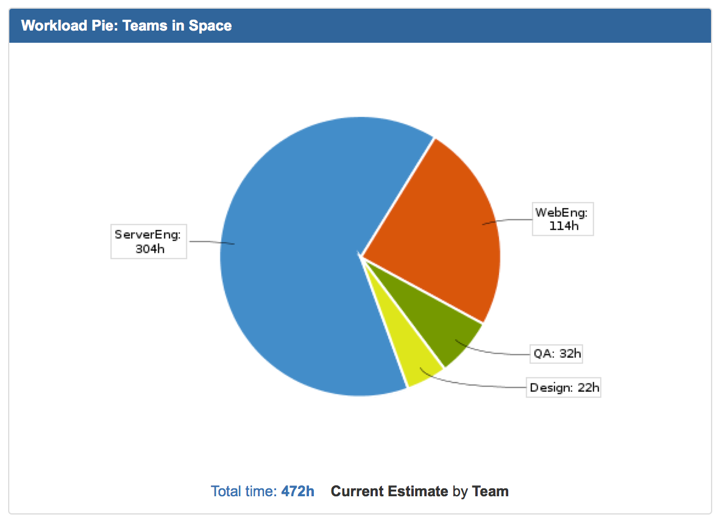 Workload Pie report Teams in Space