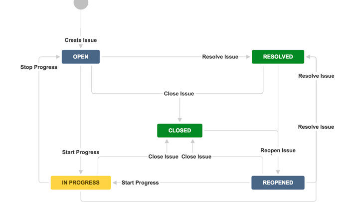 JIRA Workflow