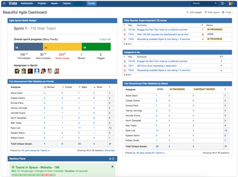 Jira dashboard customized with health gadgets to show overall sprint progress