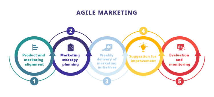 Agile marketing journey