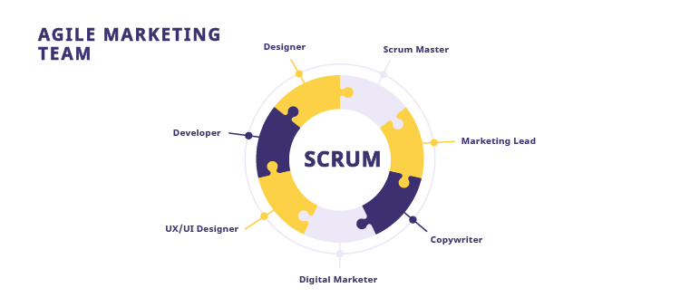 The ideal team structure for an agile marketing team.