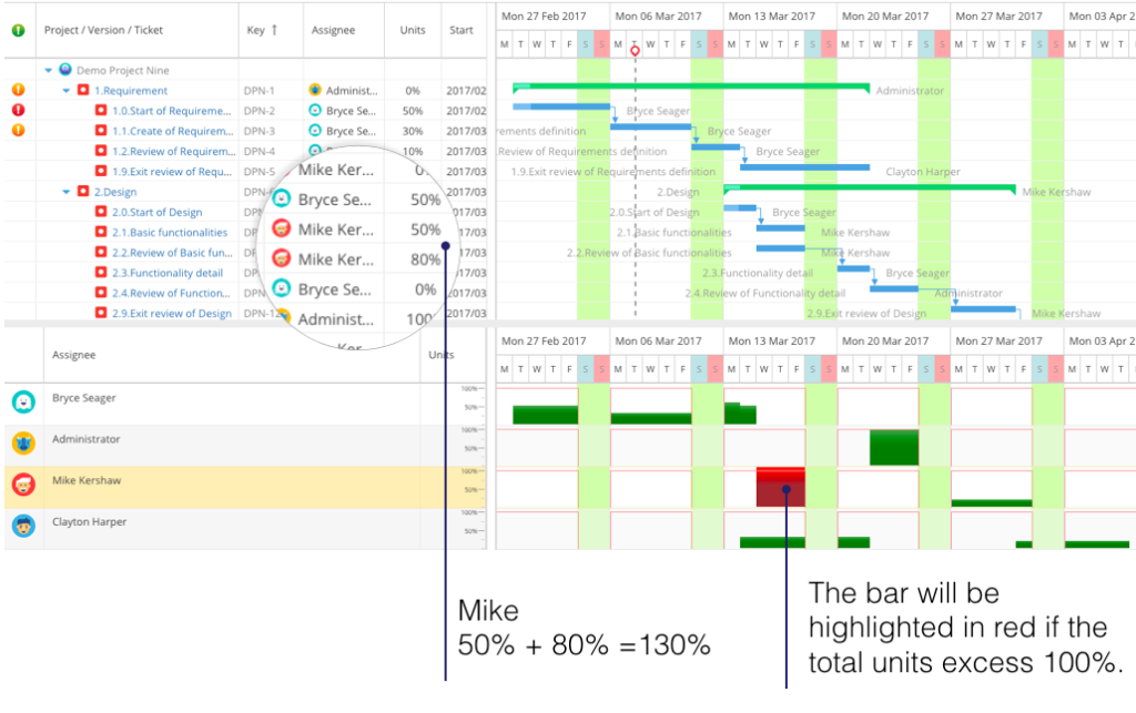 Manage resources and assign tasks to team members using Jira Gantt Chart to ensure accountability and improved cross-functional collaboration