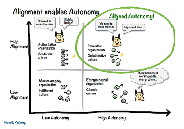 A graph showing the relation between alignment and autonomy for scaling agile