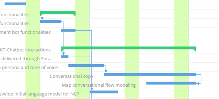 An image showing task dependencies visualization on a Jira Gantt chart