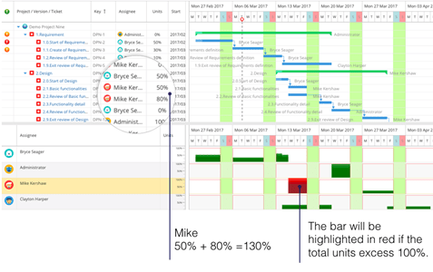 An image showing resource management done on a Jira Gantt chart