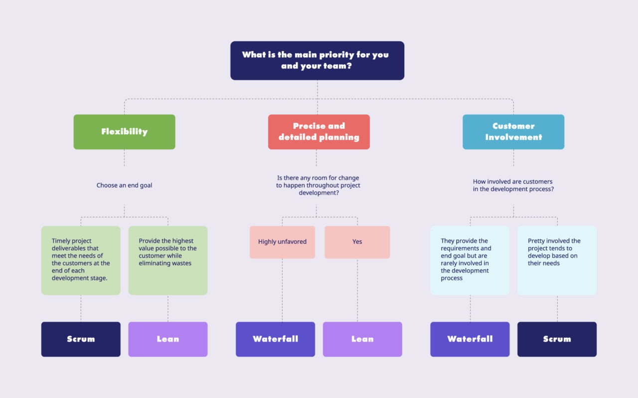 How to Pick a Project Management Framework (Free Cheatsheet)