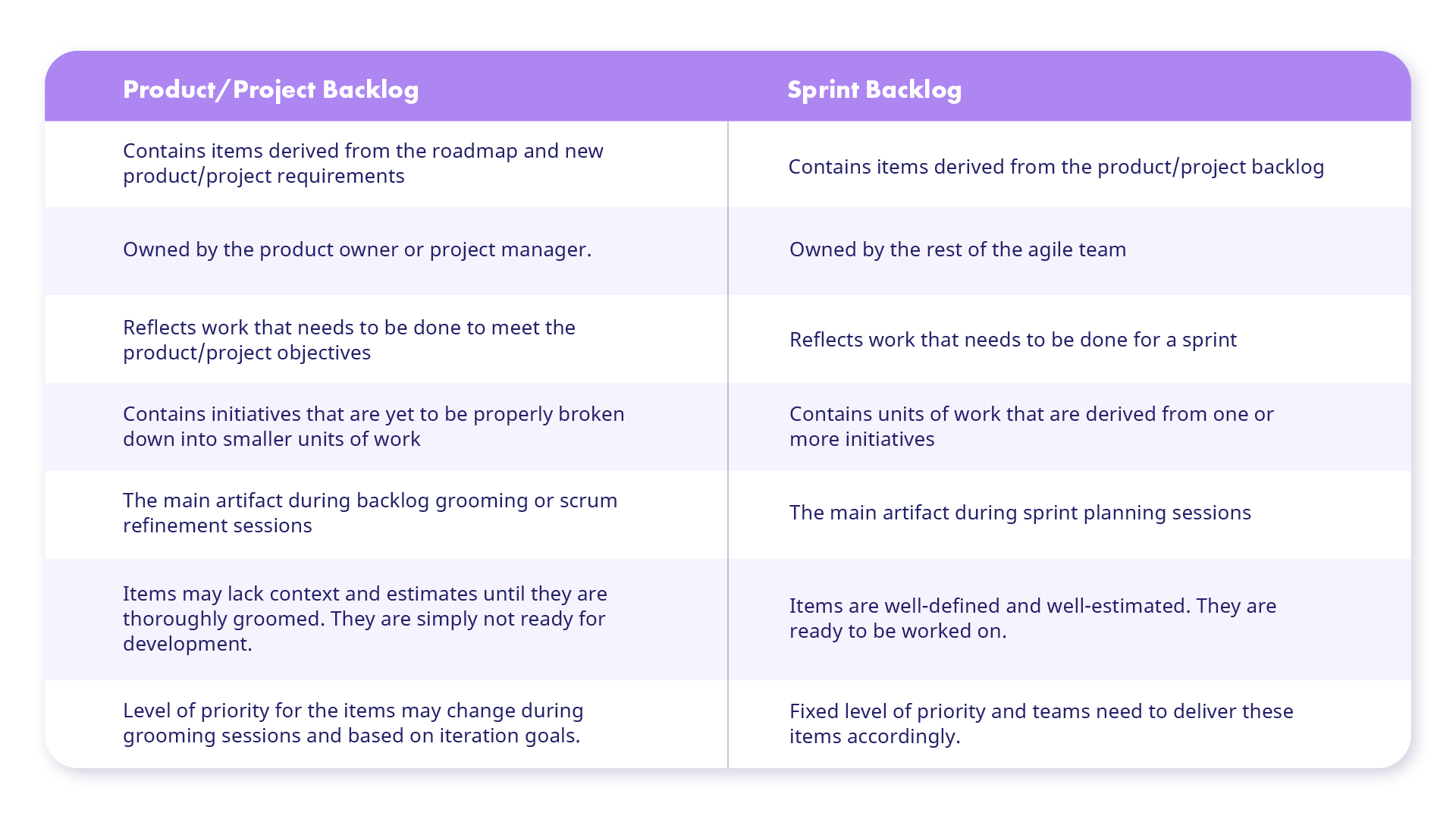 Differences between product backlog and sprint backlog.