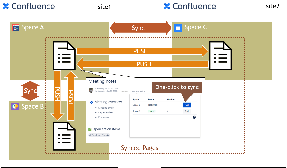 Space Sync for Confluence