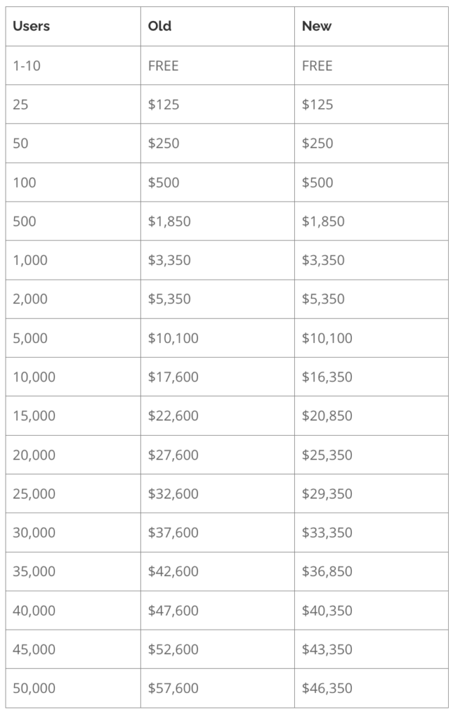 Gantt Chart Planner (Cloud) Pricing in 2023