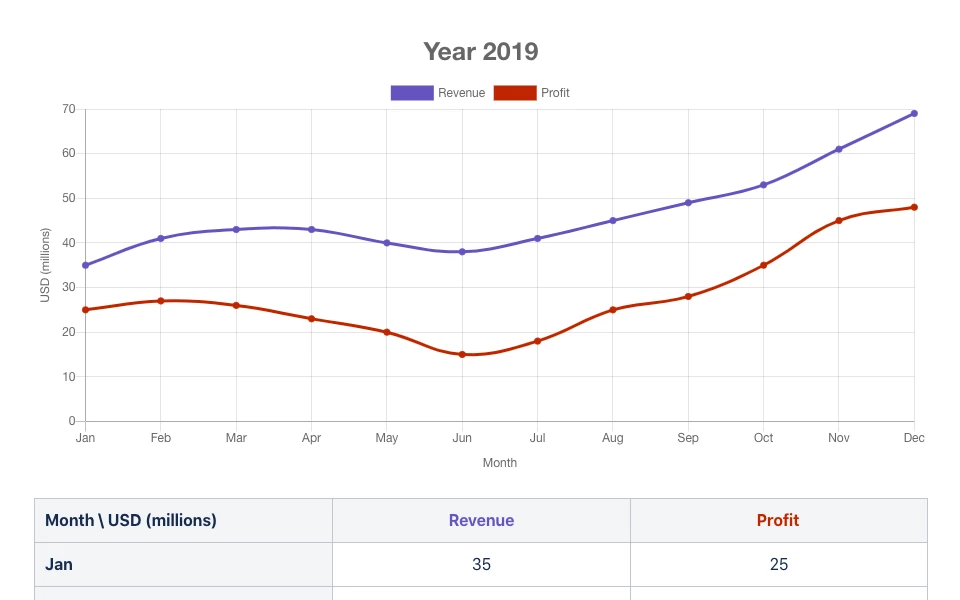 Simple Charts for Confluence has a unique blend of simplicity — a strength that ensures ease of use, yet also a drawback as it currently limits users to line charts only.