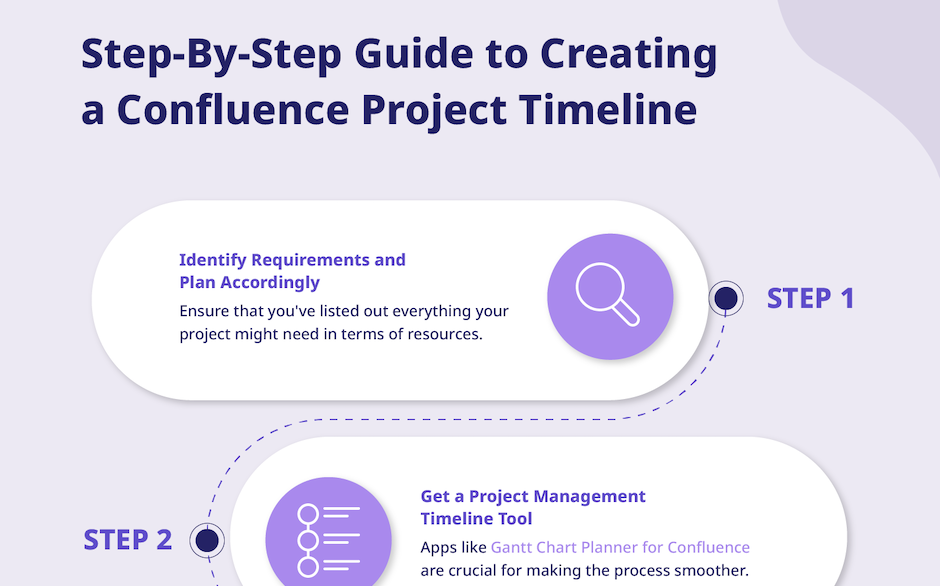 Confluence Project Timeline Flowchart Snippet