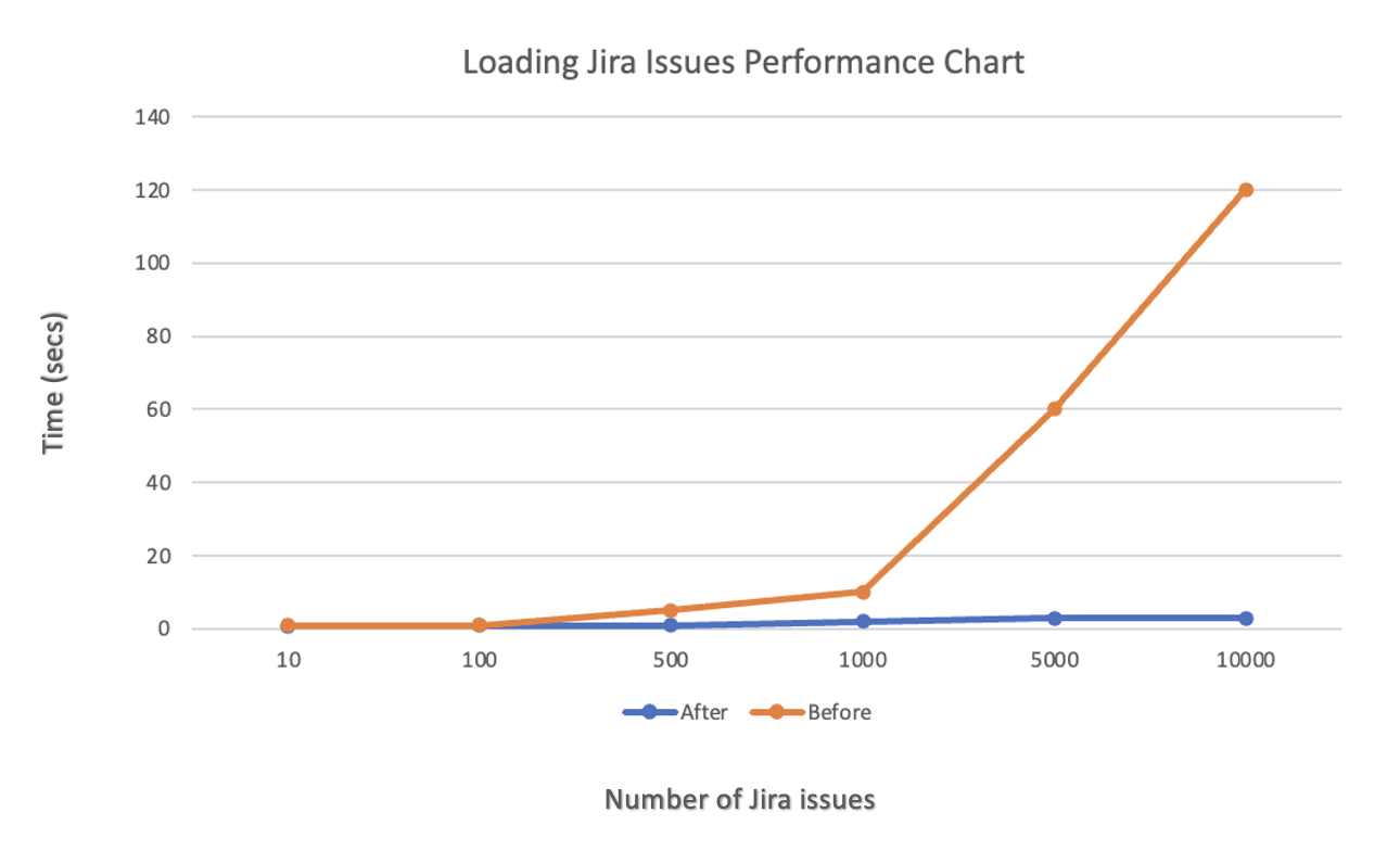 Loading Jira Issues Performance Chart