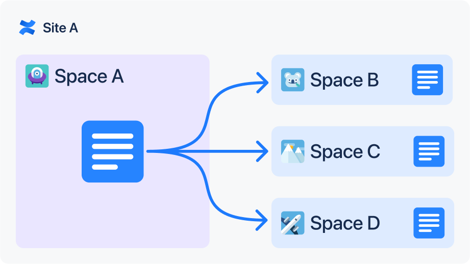 Flexible syncing option, whether it's in site or over-site